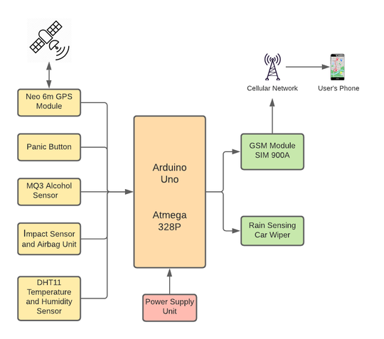 Smart Car Features using Embedded Systems and IoT