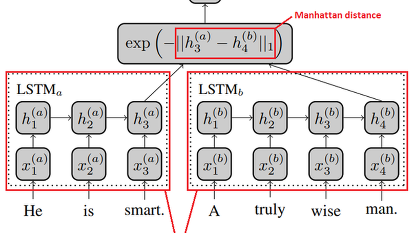 Siamese Manhattan LSTM Implementation for Predicting Text Similarity and Grading of Student Test Papers